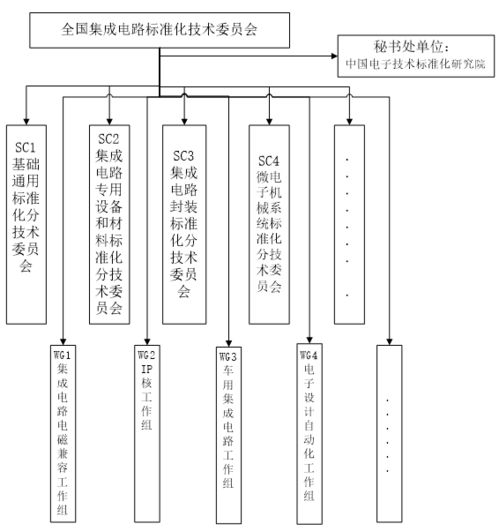 工信部公示全國(guó)集成電路標(biāo)準(zhǔn)化技術(shù)委員會(huì)籌建方案，聚焦集成電路設(shè)計(jì)領(lǐng)域標(biāo)準(zhǔn)建設(shè)
