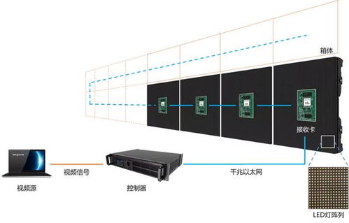 Mini & Micro LED畫質(zhì)進(jìn)階中，控制系統(tǒng)扮演了什么關(guān)鍵角色？兼論室內(nèi)外顯示屏系統(tǒng)工程要點(diǎn)